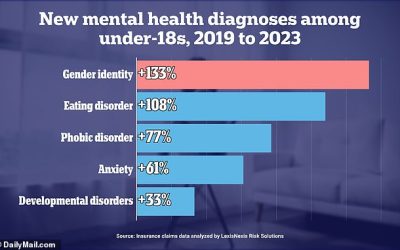 DAILY MAIL: Gender Dysphoria Diagnoses Among Children Have Spiked 133% Since 2019